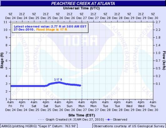 hydrograph