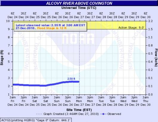 hydrograph