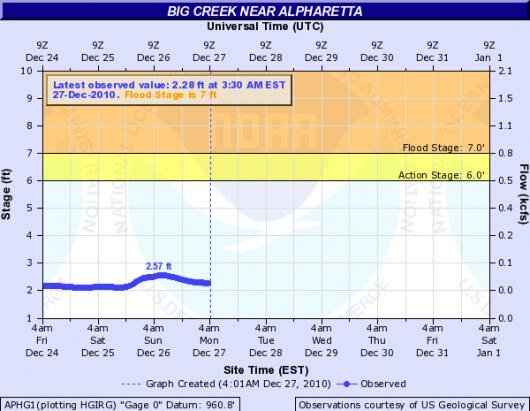 hydrograph