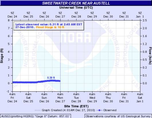 hydrograph