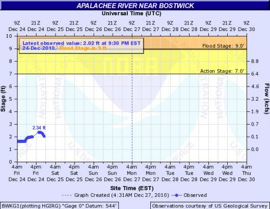 hydrograph