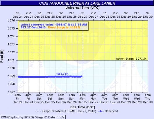 hydrograph