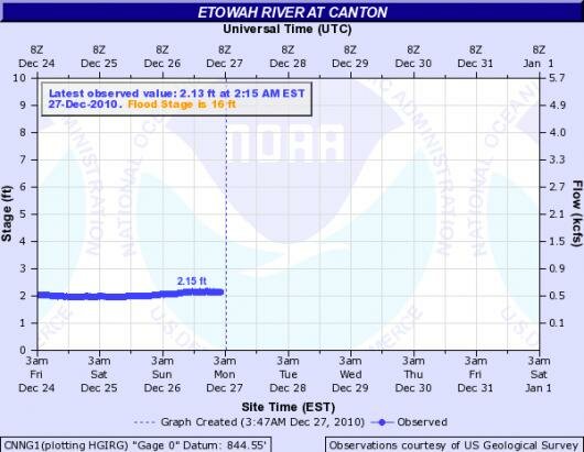 hydrograph
