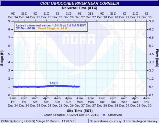 hydrograph