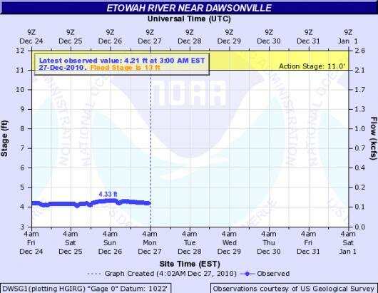 hydrograph