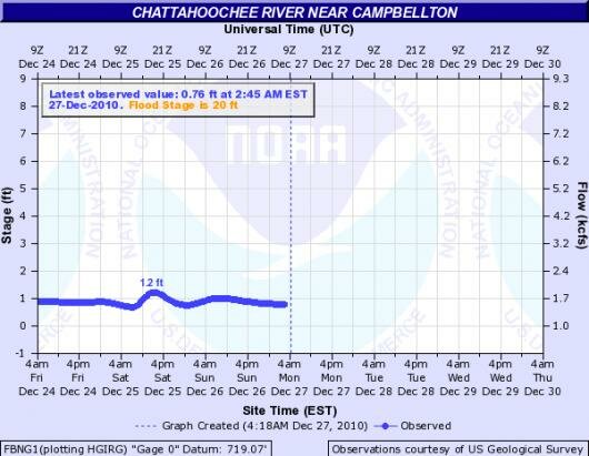 hydrograph