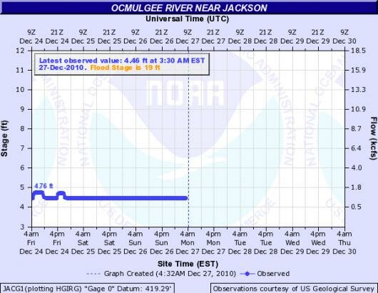 hydrograph