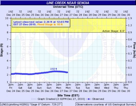 hydrograph