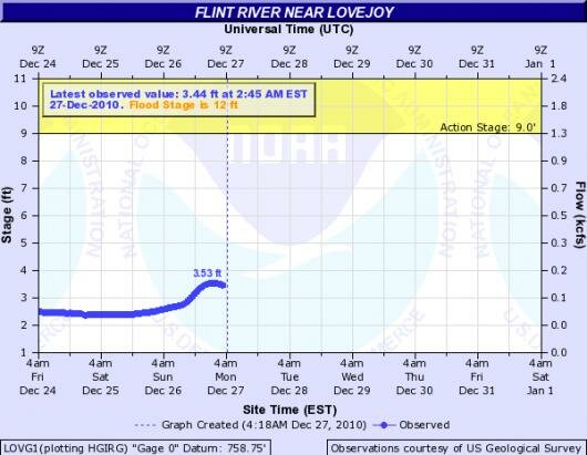 hydrograph