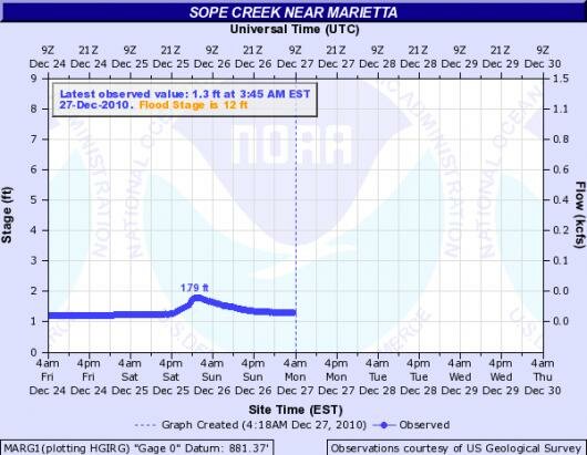 hydrograph