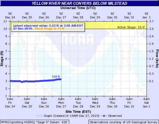 hydrograph
