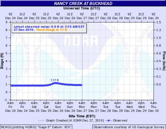 hydrograph