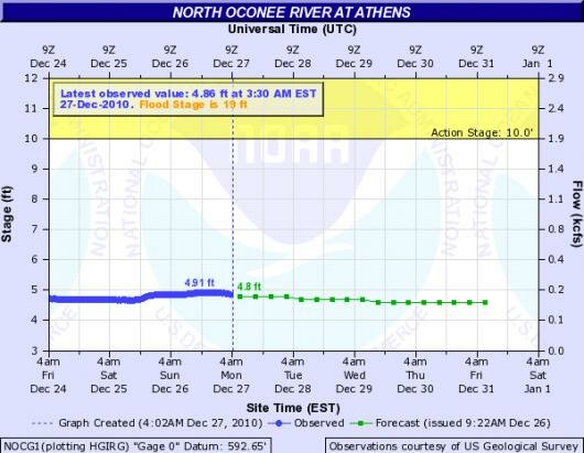 hydrograph