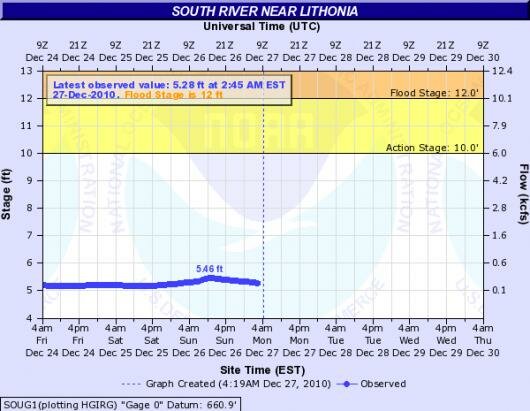 hydrograph