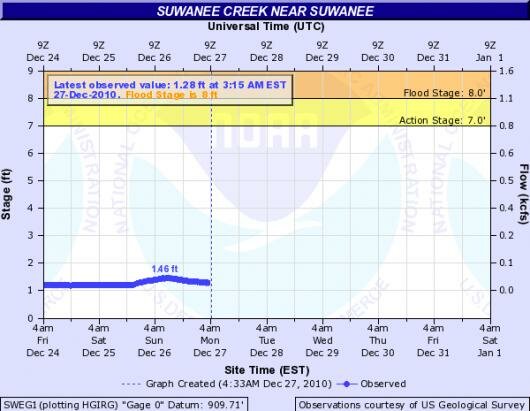 hydrograph