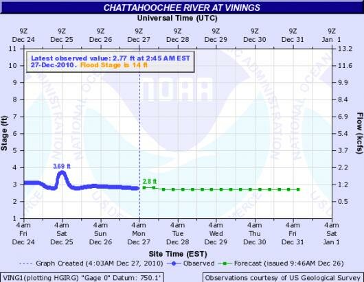 hydrograph