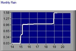 Monthly Rain
