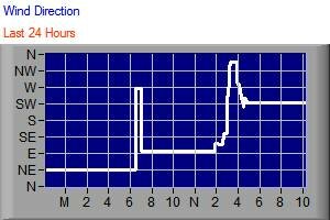 Wind Direction - Last 24 Hours