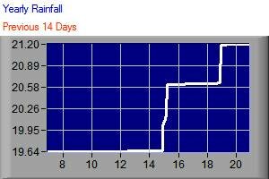 Total Rain