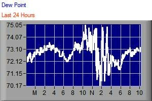 Dewpoint Trend