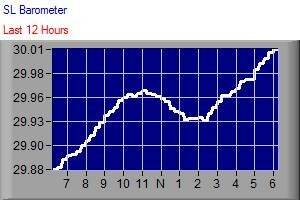 Barometer Trend