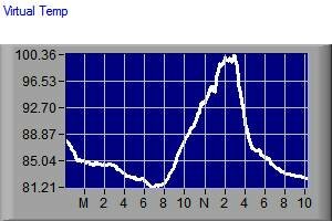 Virtual Temperature
